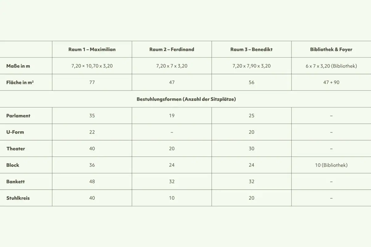 A table showing the room capacities for conferences at the aja Fürstenhaus am Achensee.