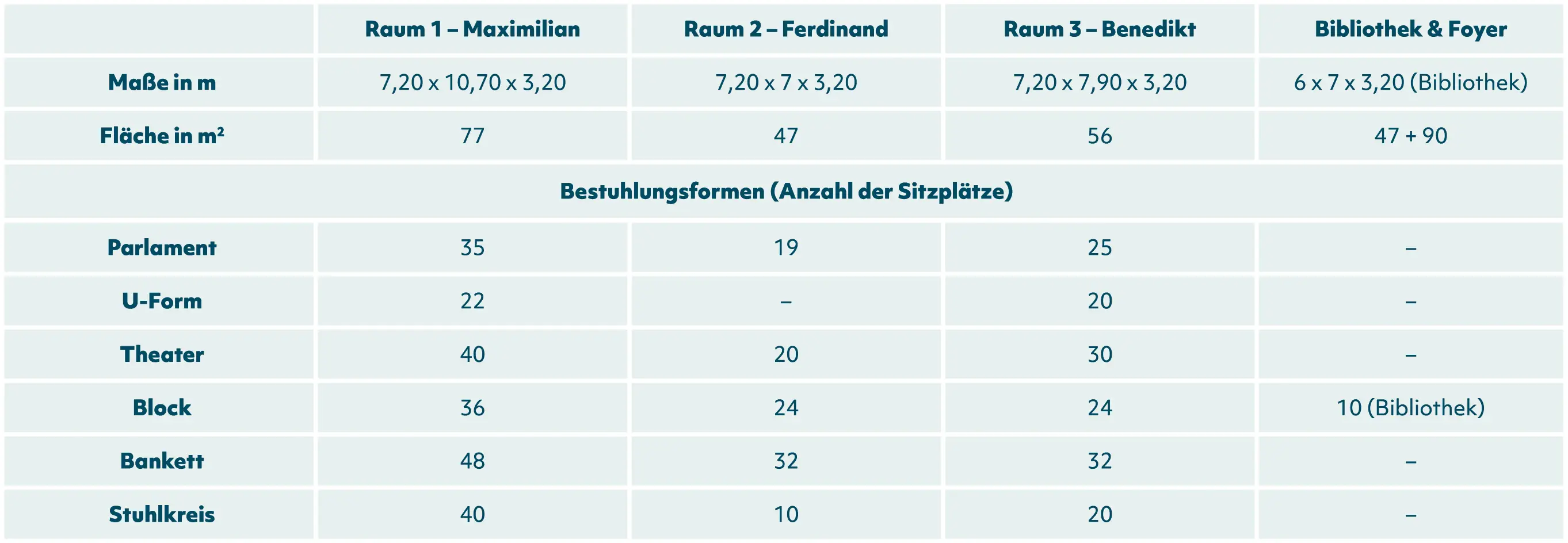 Table of the room capacities of the conference rooms in the Fürstenhaus am Achensee.