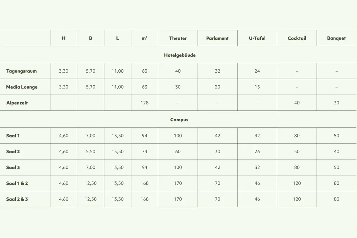 Room capacities A table showing the room capacities for conferences at the aja Bergresort Werfenweng.